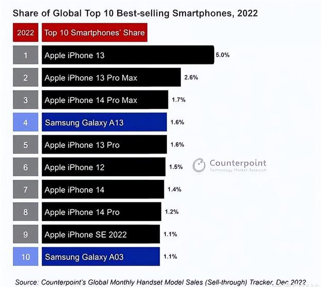 金门苹果维修分享:为什么iPhone14的销量不如iPhone13? 