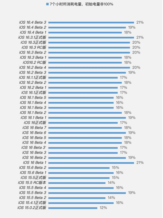 金门苹果手机维修分享iOS 16.4 Beta 3续航跑分等测试结果汇总 