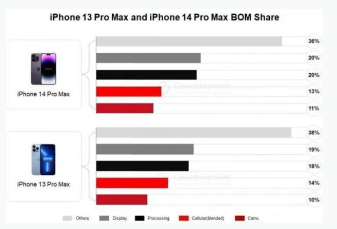 金门苹果手机维修分享iPhone 14 Pro的成本和利润 