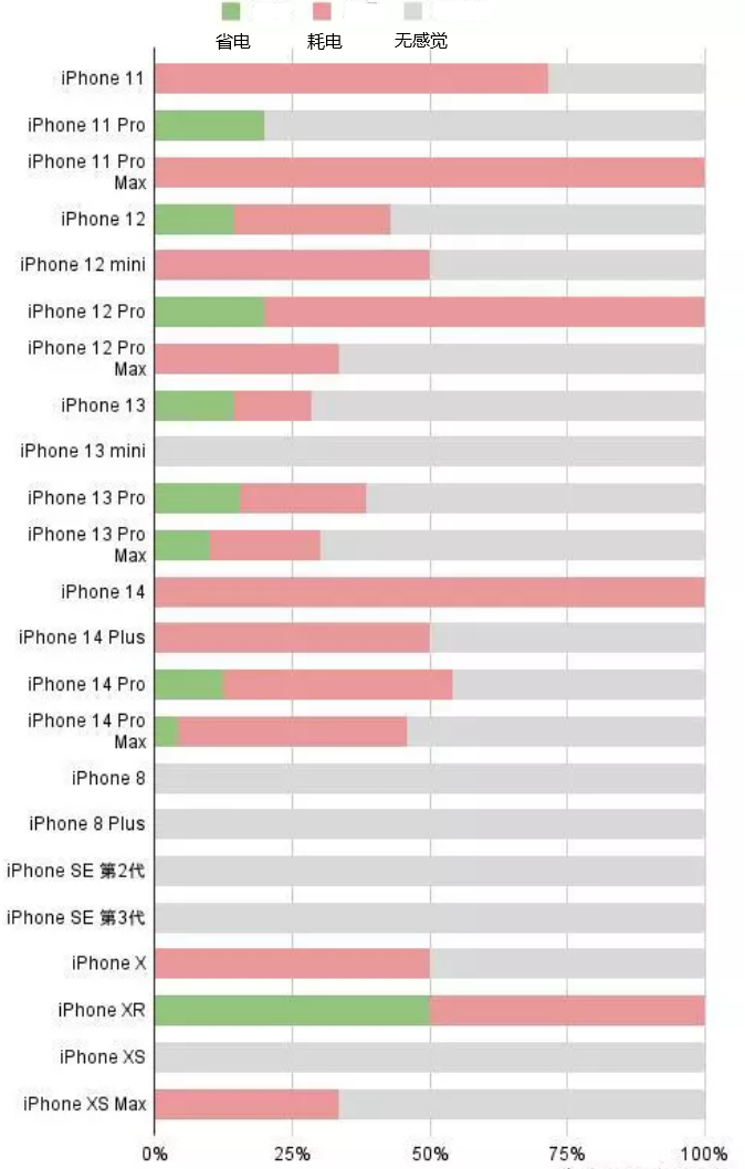 金门苹果手机维修分享iOS16.2太耗电怎么办？iOS16.2续航不好可以降级吗？ 