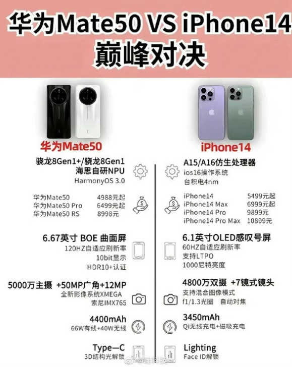 金门苹果14维修分享iPhone14和华为mate50，应该怎么选 