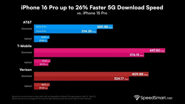 金门苹果手机维修分享iPhone 16 Pro 系列的 5G 速度 