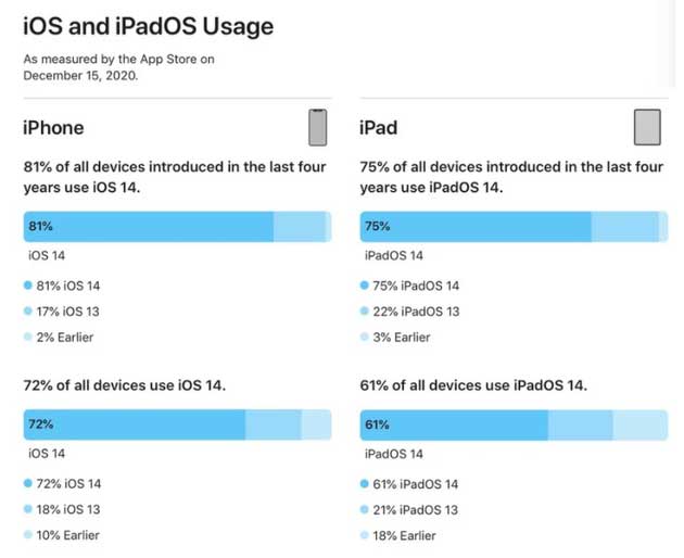 金门苹果手机维修分享有多少用户更新了 iOS 14 