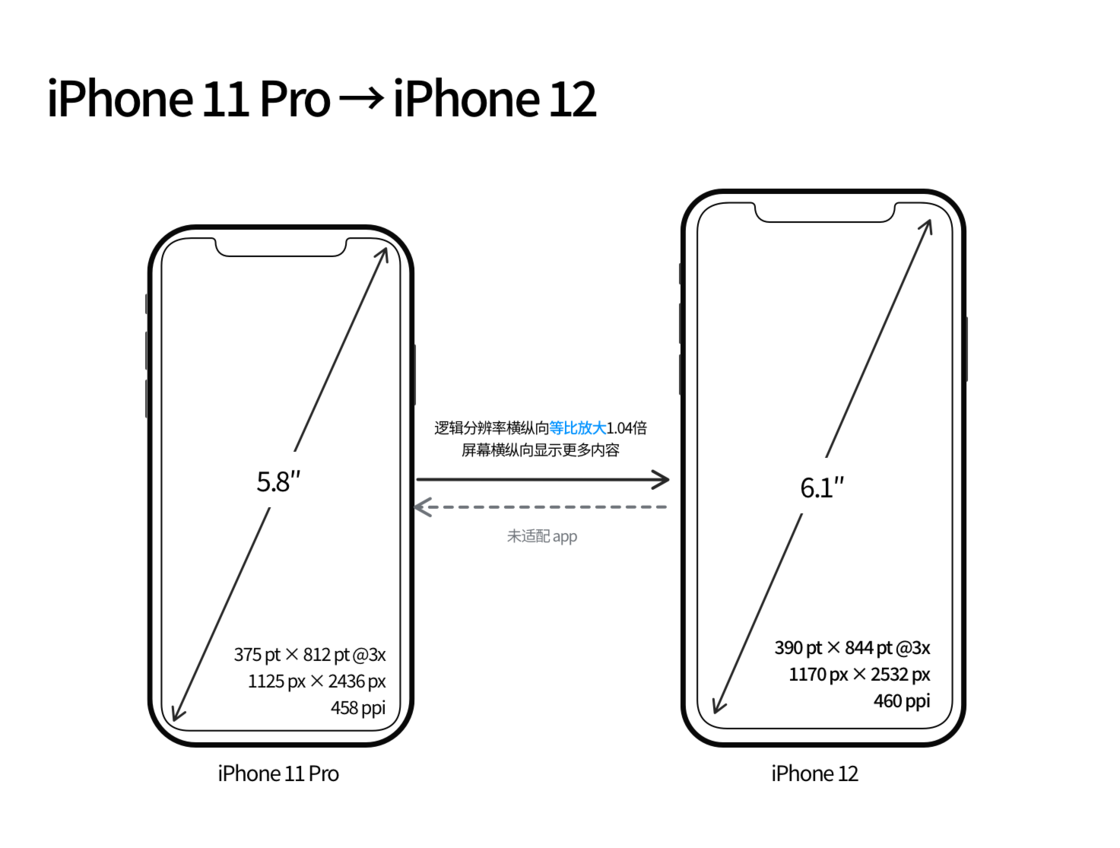金门苹果手机维修分享iPhone 12 mini 和 iPhone 12 Pro 的尺寸变化会改变显示内容吗 